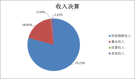 太阳集团官网87222022年度部门决算(1)1441.png