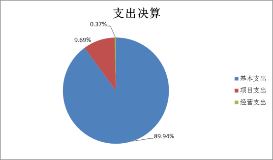 太阳集团官网87222022年度部门决算(1)1662.png